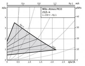 Poza Grafic de functionare pompa de circulatie Wilo Atmos Pico 25/1-4