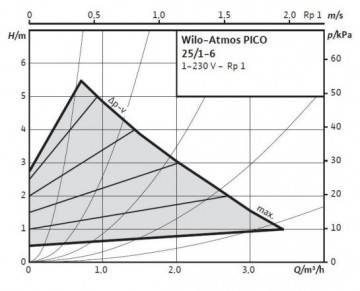 Poza Grafic de functionare pompa de circulatie Wilo Atmos Pico 25/1-6