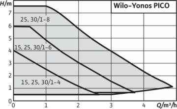Poza Curba de functionare pompa de circulatie Wilo Yonos Pico 25/1-6