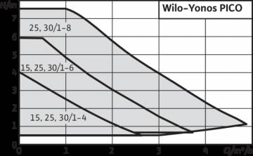 Poza Curba de functionare pompa de circulatie Wilo Yonos Pico30/1-6